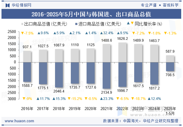 2016-2025年5月中国与韩国进、出口商品总值