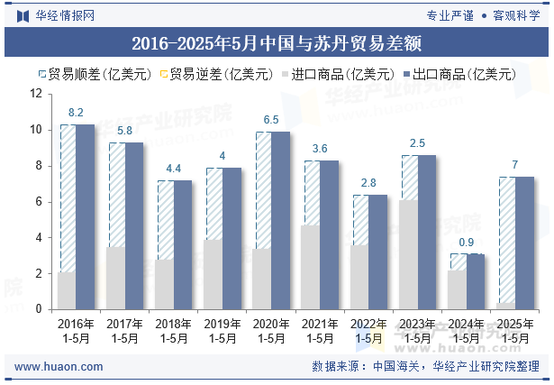 2016-2025年5月中国与苏丹贸易差额