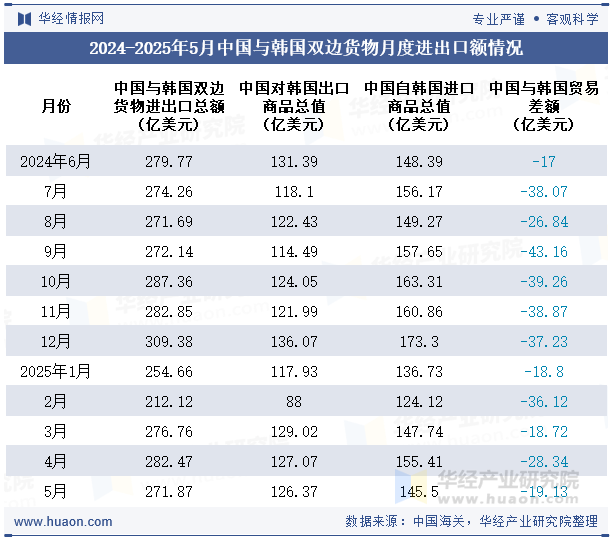 2024-2025年5月中国与韩国双边货物月度进出口额情况