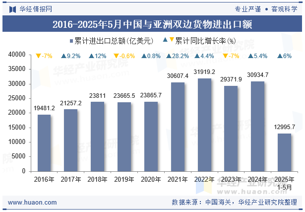 2016-2025年5月中国与亚洲双边货物进出口额