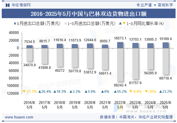 2016-2025年5月中国与巴林双边货物进出口额