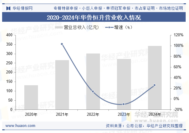 2020-2024年华鲁恒升营业收入情况