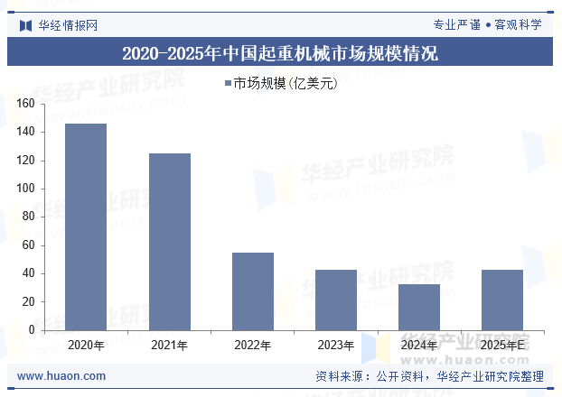 2020-2025年中国起重机械市场规模情况