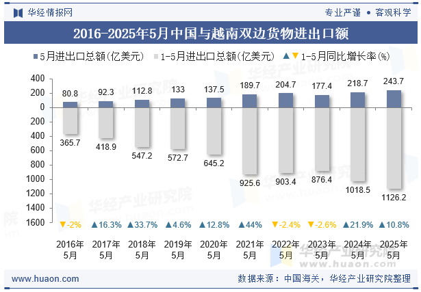 2016-2025年5月中国与越南双边货物进出口额