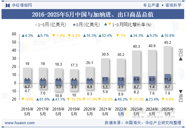 2016-2025年5月中国与加纳进、出口商品总值