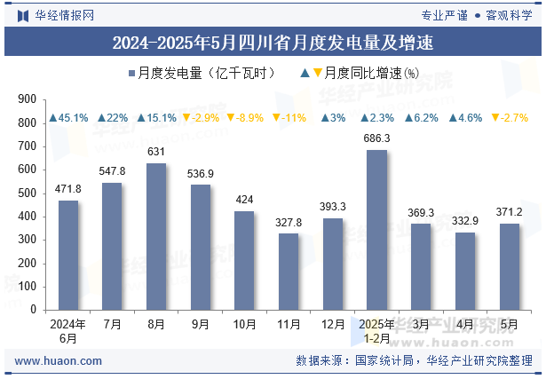 2024-2025年5月四川省月度发电量及增速