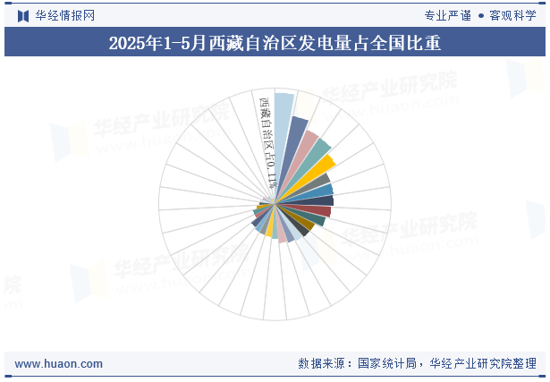 2025年1-5月西藏自治区发电量占全国比重