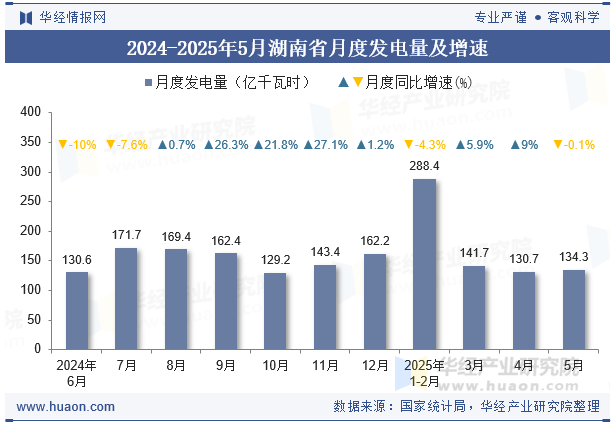 2024-2025年5月湖南省月度发电量及增速