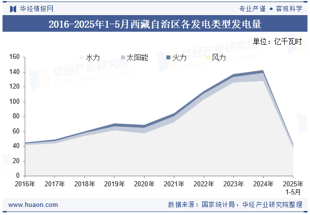 2016-2025年1-5月西藏自治区各发电类型发电量