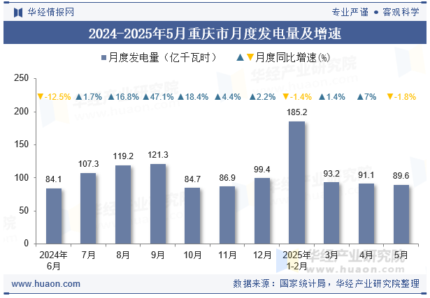 2024-2025年5月重庆市月度发电量及增速