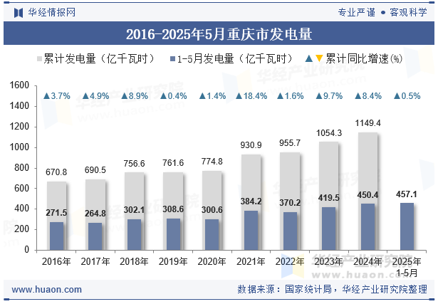 2016-2025年5月重庆市发电量