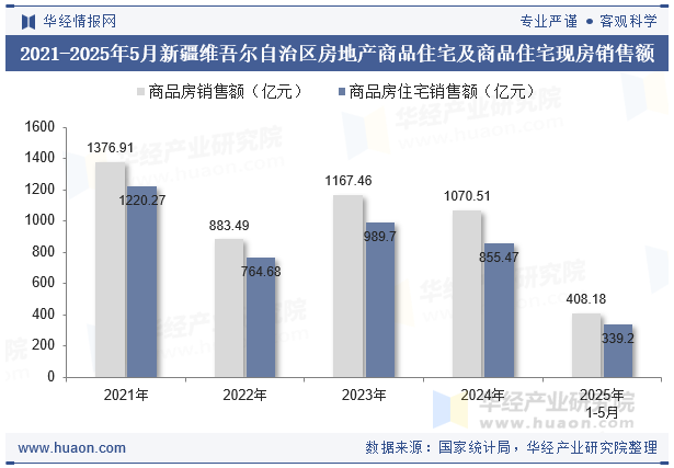 2021-2025年5月新疆维吾尔自治区房地产商品住宅及商品住宅现房销售额
