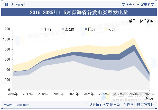 2016-2025年1-5月青海省各发电类型发电量
