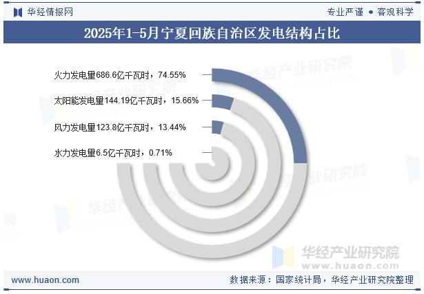 2025年1-5月宁夏回族自治区发电结构占比