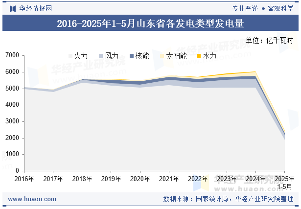 2016-2025年1-5月山东省各发电类型发电量