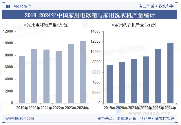 2019-2024年中国家用电冰箱与家用洗衣机产量统计