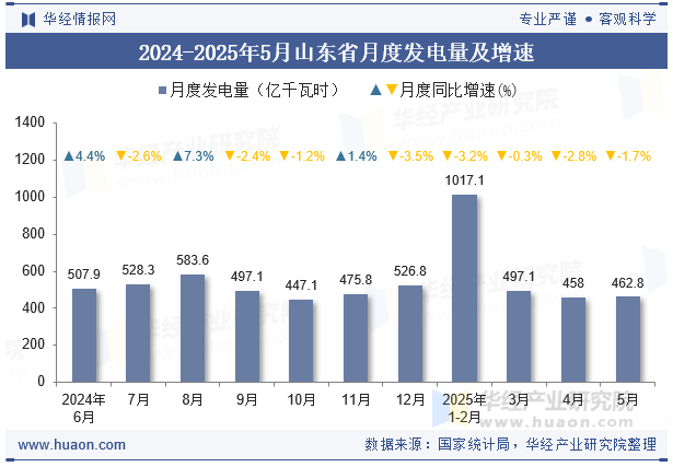 2024-2025年5月山东省月度发电量及增速