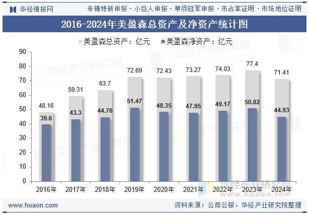 2016-2024年美盈森总资产及净资产统计图