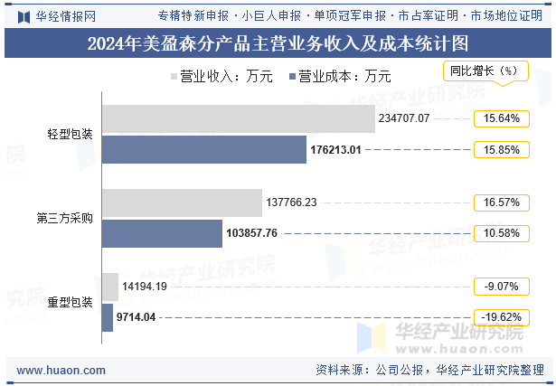 2024年美盈森分产品主营业务收入及成本统计图