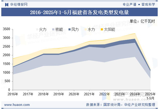 2016-2025年1-5月福建省各发电类型发电量