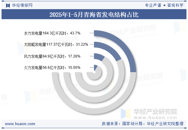 2025年1-5月青海省发电结构占比