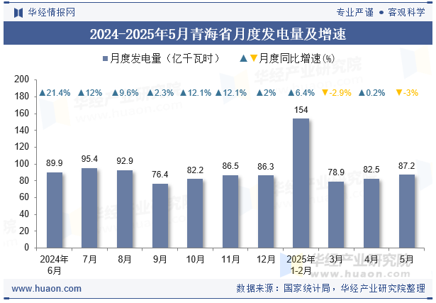 2024-2025年5月青海省月度发电量及增速