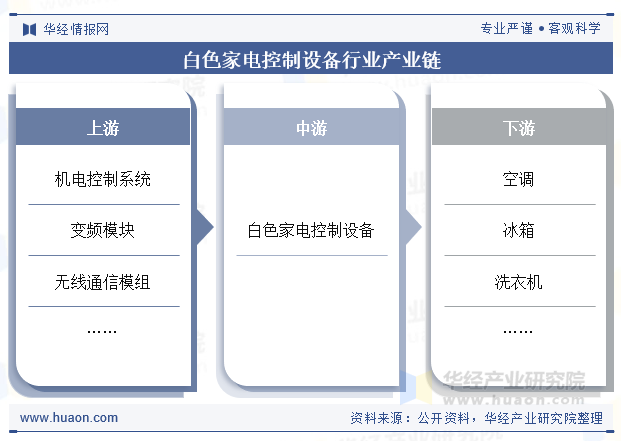 白色家电控制设备行业产业链