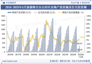 2025年5月新疆维吾尔自治区房地产投资、施工面积及销售情况统计分析