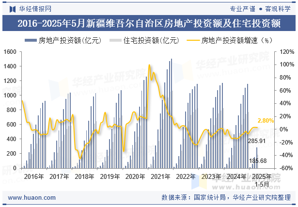2016-2025年5月新疆维吾尔自治区房地产投资额及住宅投资额