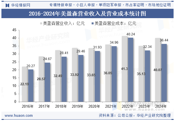 2016-2024年美盈森营业收入及营业成本统计图