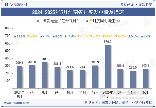 2024-2025年5月河南省月度发电量及增速