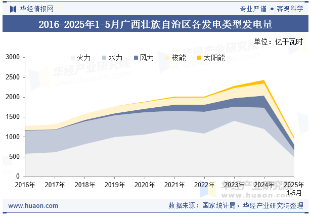 2016-2025年1-5月广西壮族自治区各发电类型发电量