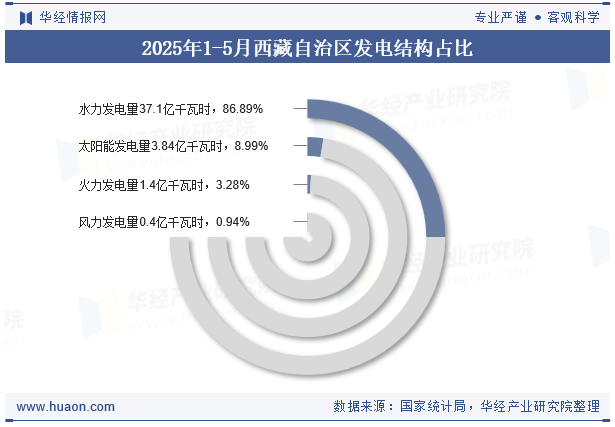 2025年1-5月西藏自治区发电结构占比