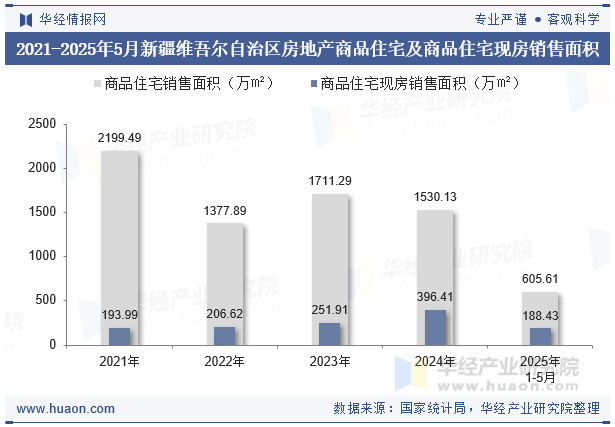2021-2025年5月新疆维吾尔自治区房地产商品住宅及商品住宅现房销售面积