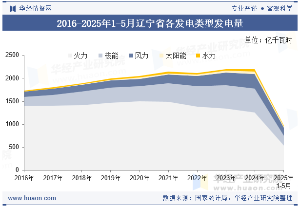 2016-2025年1-5月辽宁省各发电类型发电量