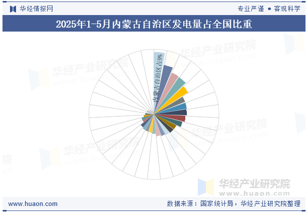 2025年1-5月内蒙古自治区发电量占全国比重