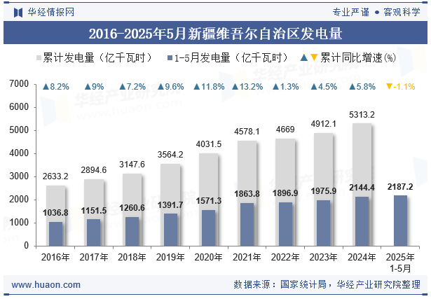 2016-2025年5月新疆维吾尔自治区发电量