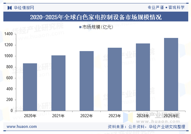 2020-2025年全球白色家电控制设备市场规模情况