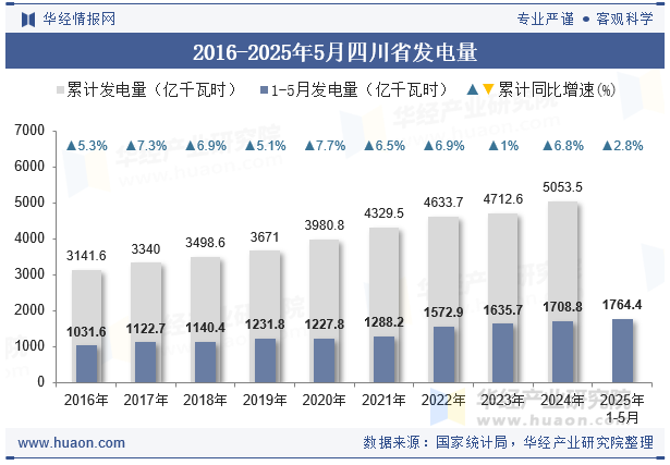 2016-2025年5月四川省发电量