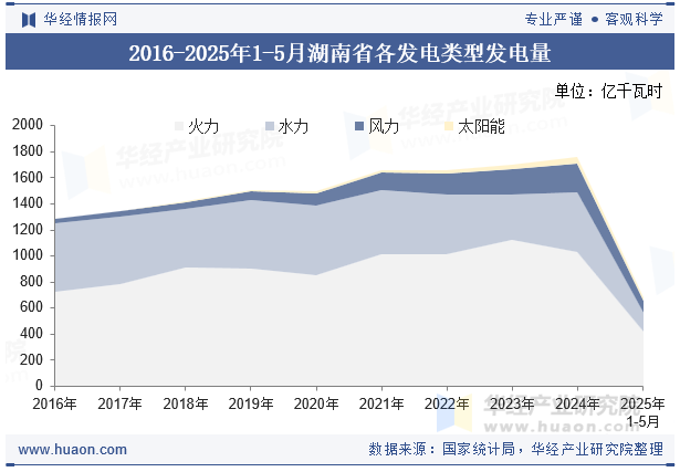 2016-2025年1-5月湖南省各发电类型发电量