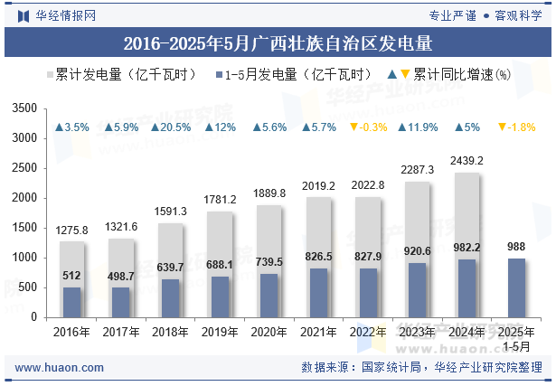 2016-2025年5月广西壮族自治区发电量