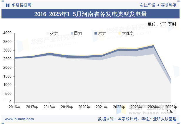 2016-2025年1-5月河南省各发电类型发电量