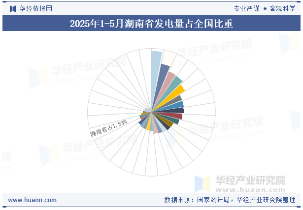 2025年1-5月湖南省发电量占全国比重