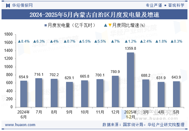 2024-2025年5月内蒙古自治区月度发电量及增速