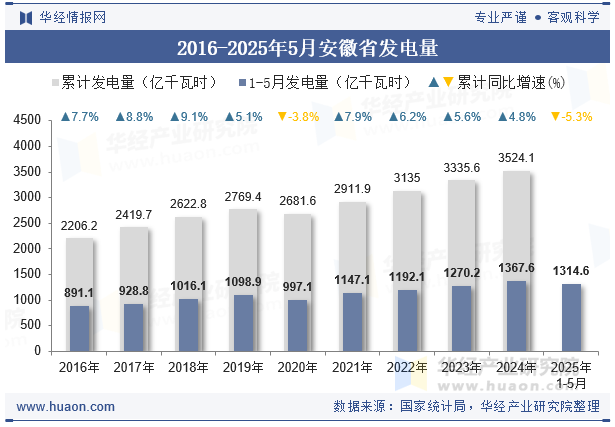 2016-2025年5月安徽省发电量