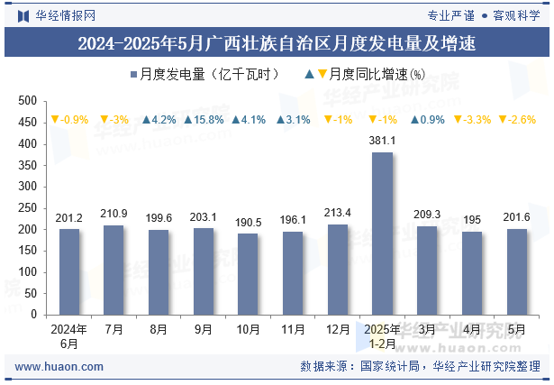 2024-2025年5月广西壮族自治区月度发电量及增速