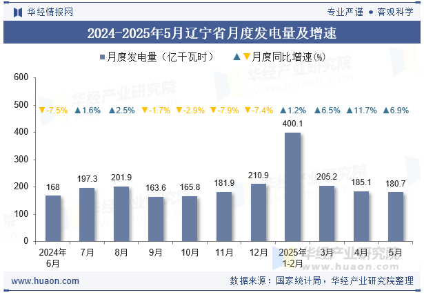 2024-2025年5月辽宁省月度发电量及增速