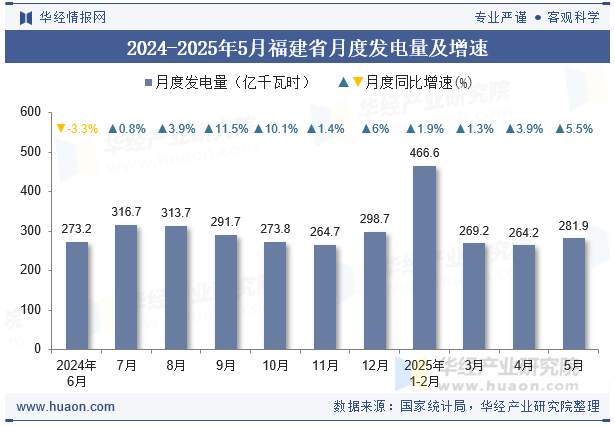 2024-2025年5月福建省月度发电量及增速