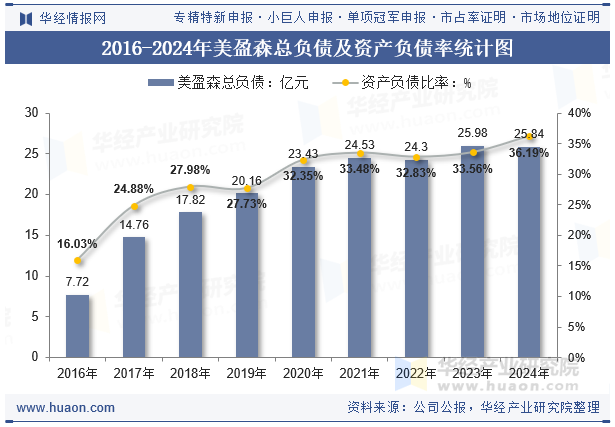 2016-2024年美盈森总负债及资产负债率统计图