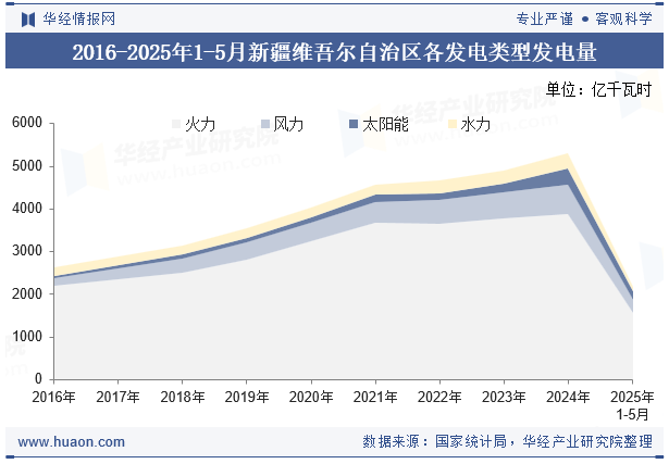 2016-2025年1-5月新疆维吾尔自治区各发电类型发电量